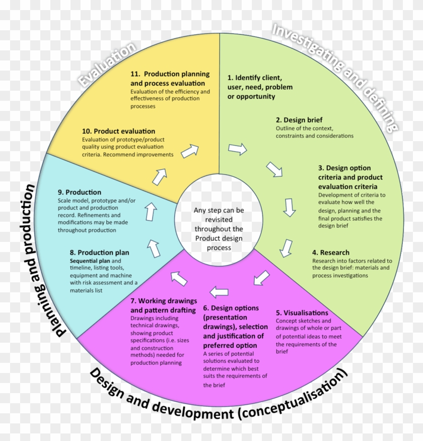 The Design Process - Circle #1251963