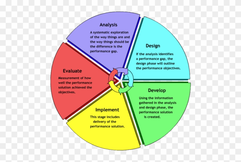 Addie Model Of Instructional Design Anayze, Design, - Addie Model Of Instructional Design #1251964