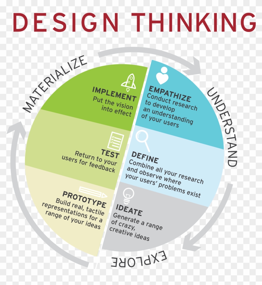 Design Thinking Process - Circle #1251967