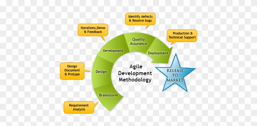 Agilechart - Software Development Life Cycle #1251993