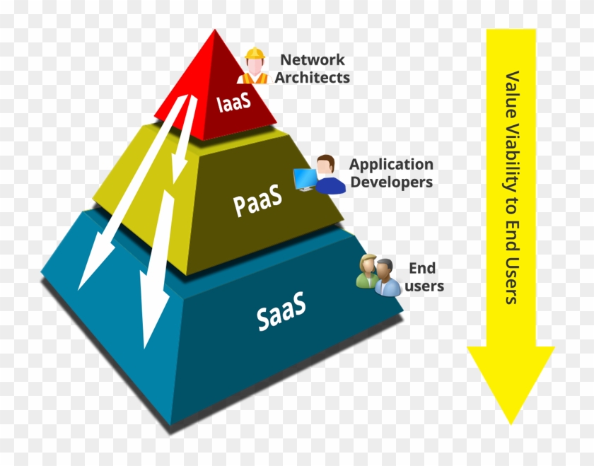 Microsoft Office 365 Is A Saas Offering For Productivity - Iaas Paas Saas Hierarchy #1252057