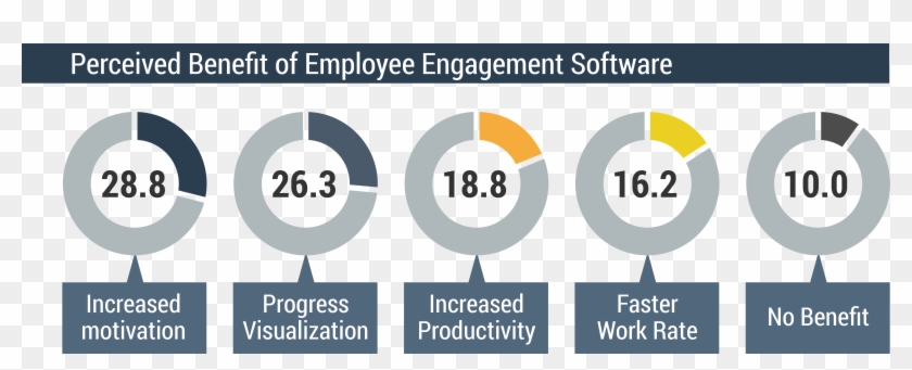 2/3 Of Employees Believe Engagement Programs Would - Gamification And Employee Engagement #1252071
