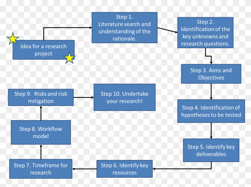 Research Design Sample Methodology Section Of A Paper - Steps Of Research Design #1255816