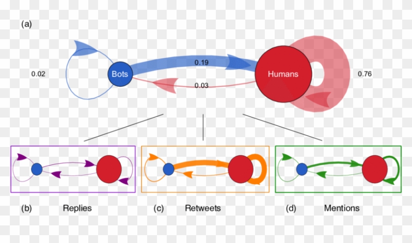 Twitter Interactions Among Humans And Bots - Diagram #1256130