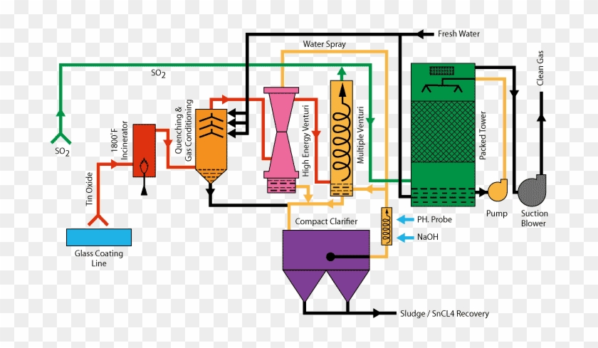 Multi Stage Scrubbing Systems Rh Monroeenvironmental - Coating #1256184