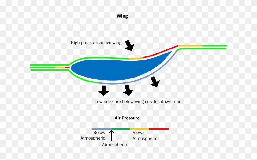 Car Aerodynamics Basics How To Design Tips Free Rh - Make Something More Aerodynamic #1263266