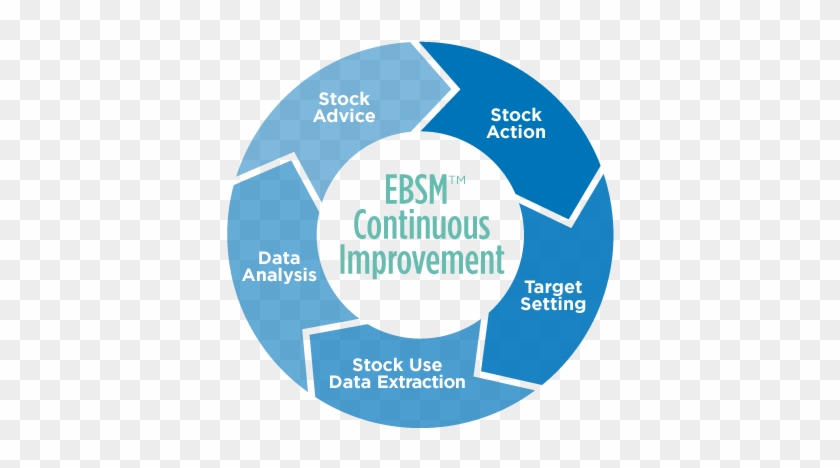 Ebsm Continuous Improvement - Importance Of Business Analytics #1263923