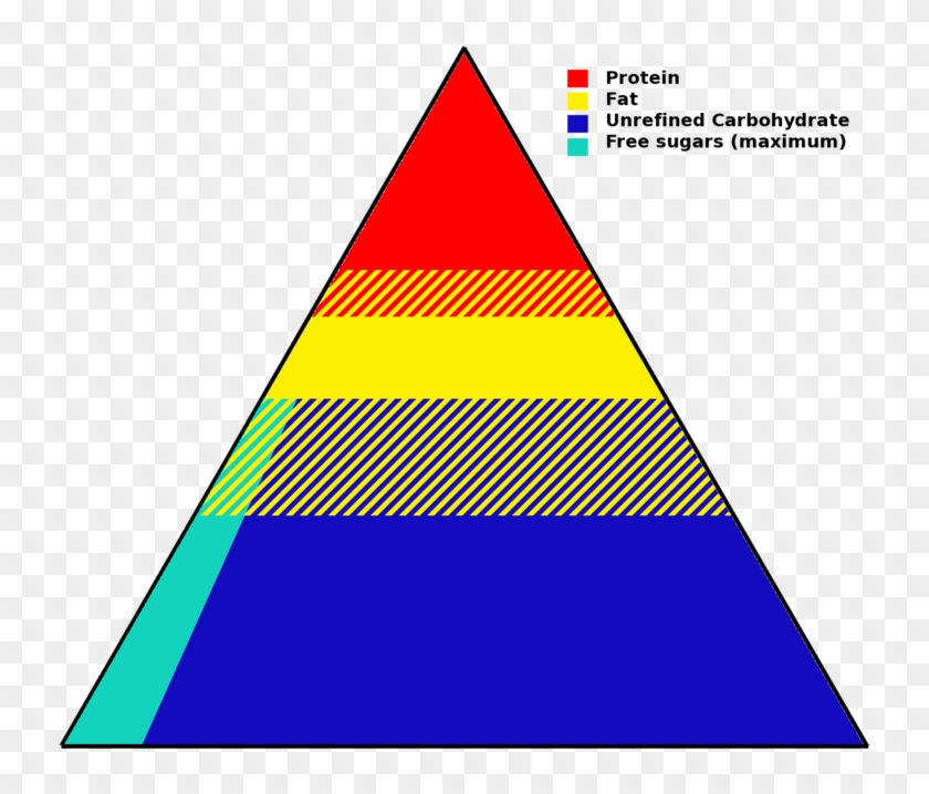 A "simplified" Representation Of The "food Pyramid" - Do Lipids Relate To The Food Pyramid #201840