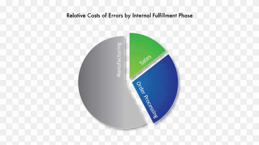 Relative Cost Of Errors By Internal Order Fulfillment - Build To Order #1271274