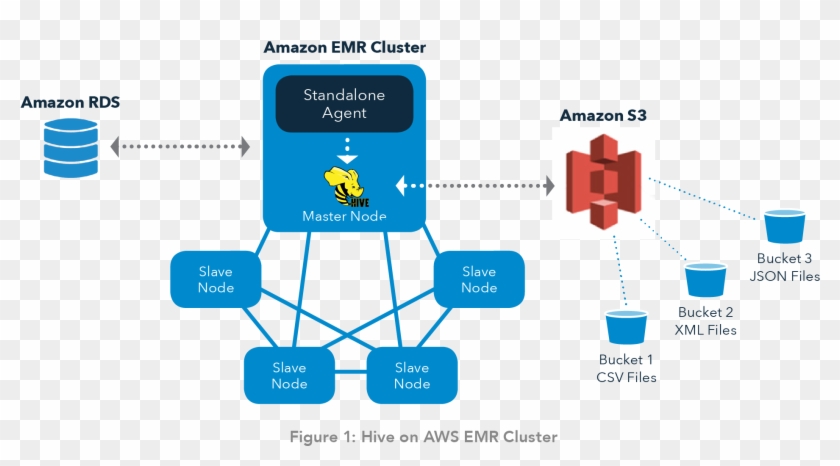 A Typical Emr Cluster Will Have A Master Node, One - Hive And S3 #1271429