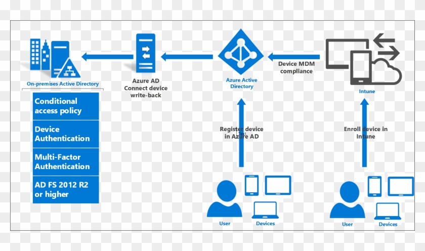 Configure Device Based Conditional Access On Premises - Active Directory #1271439