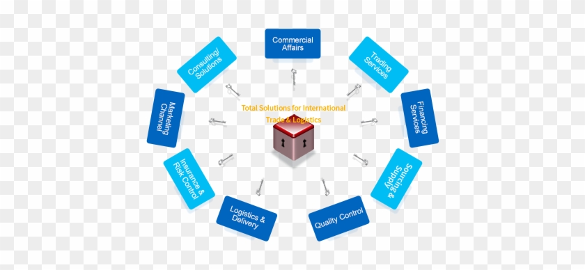 International Trade & Logistics - Paper Product #1271735