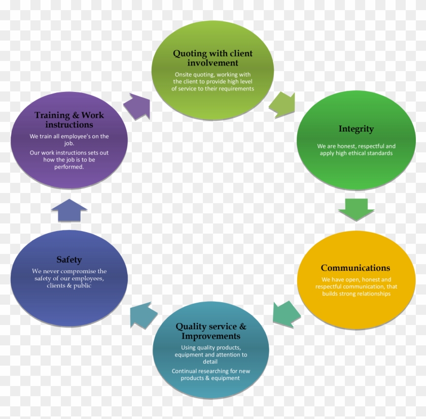 Business Core Values - Prevelence Of Sjogrens Syndrome #1272113