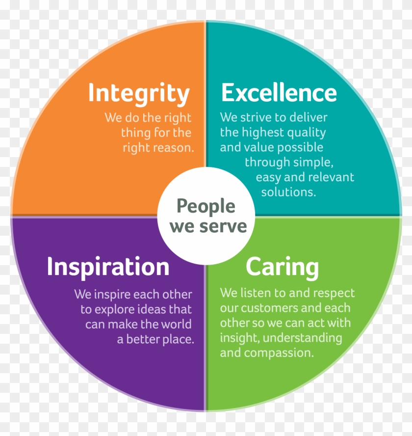 Do The Core Values Really Influence And Have A Impact - Aetna Values #1272118