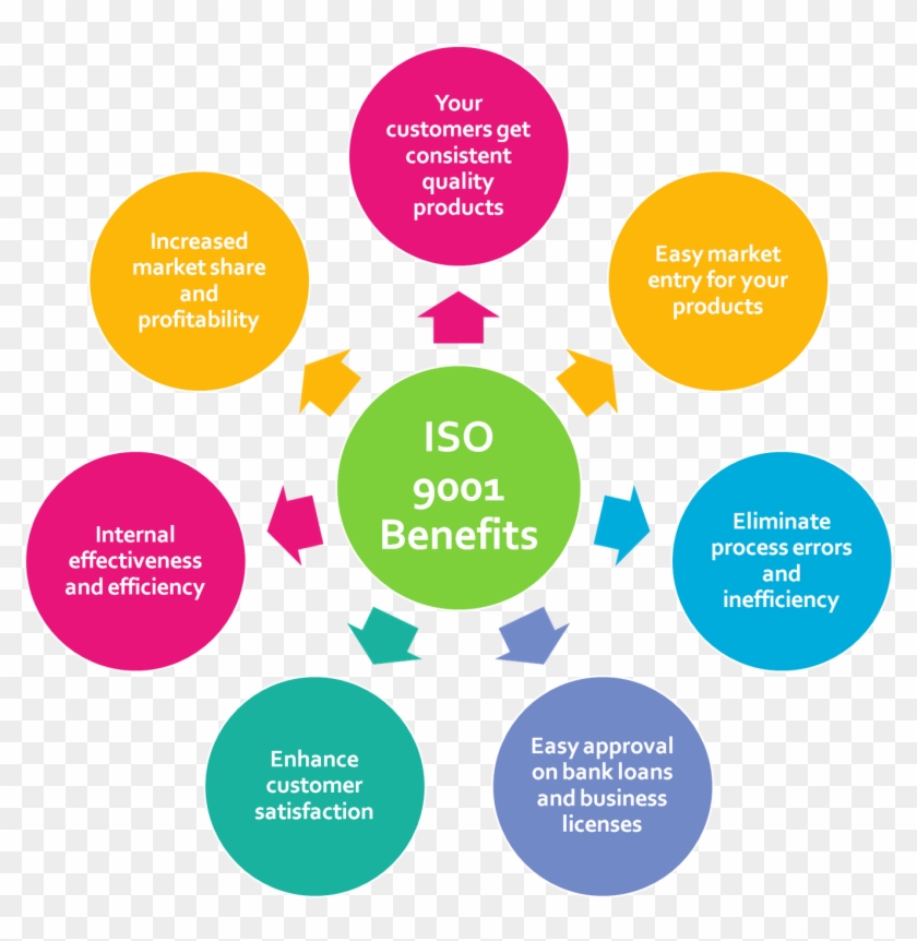 Iso9001benefits - Quality Management System Iso 9001 #1272373