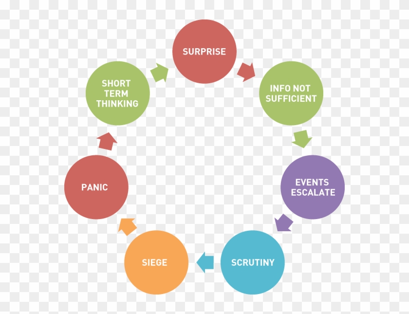 Crisis Management - Kanter Change Wheel #1272393