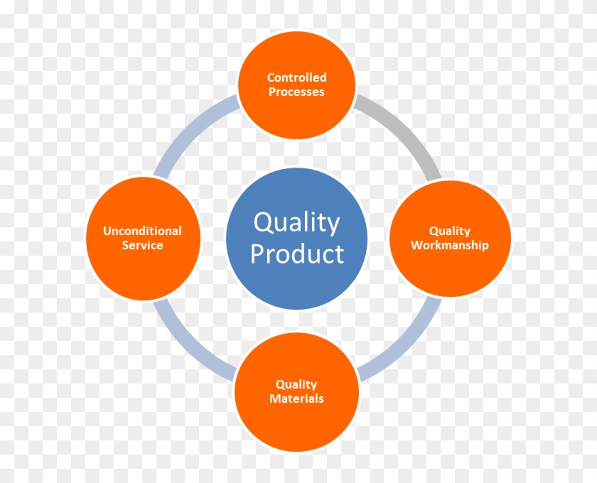 Quality production. Product quality. Product quality Management. Production quality. Quality Control картинки.