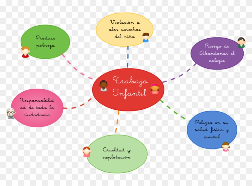 Child Labour Concept Map Labor - Obligation #1272690