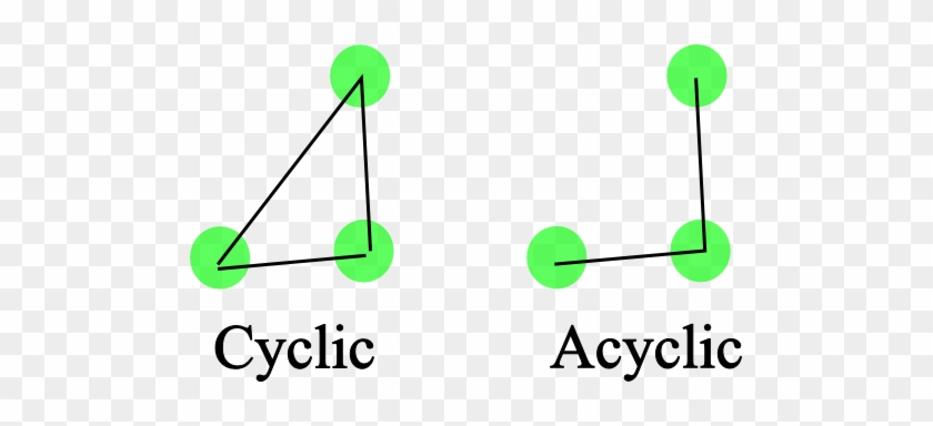 Cyclic Graph - Cyclic Graph And Acyclic Graph #1273590