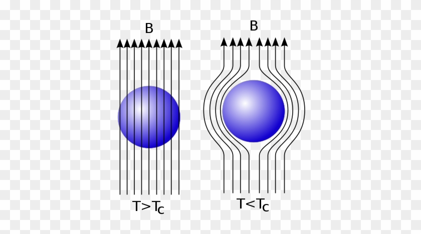 Diagram Of The Meissner Effect - Expulsion Of Magnetic Fields #1274909