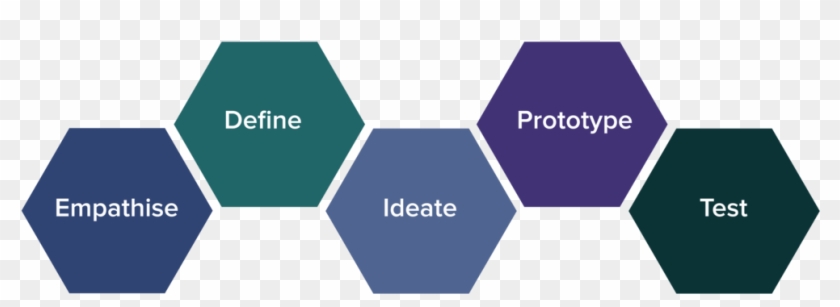 Design Thinking - Ideo Design Thinking Process #1275579