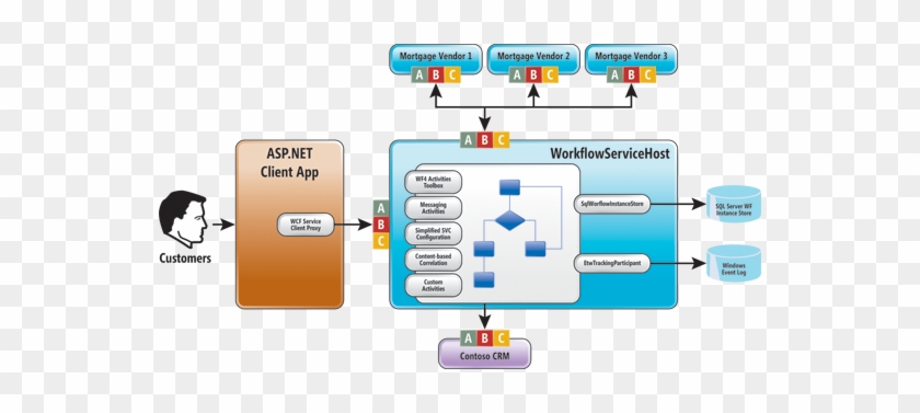 Figure 2 Architecture Of The Solution - Wcf Web Service Architecture #1278081