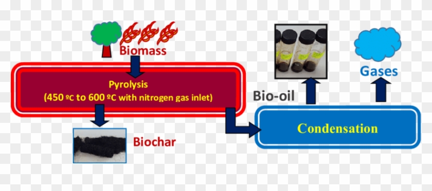 Fig Block Diagram Of The Pyrolysis Process - Diagram #1278092