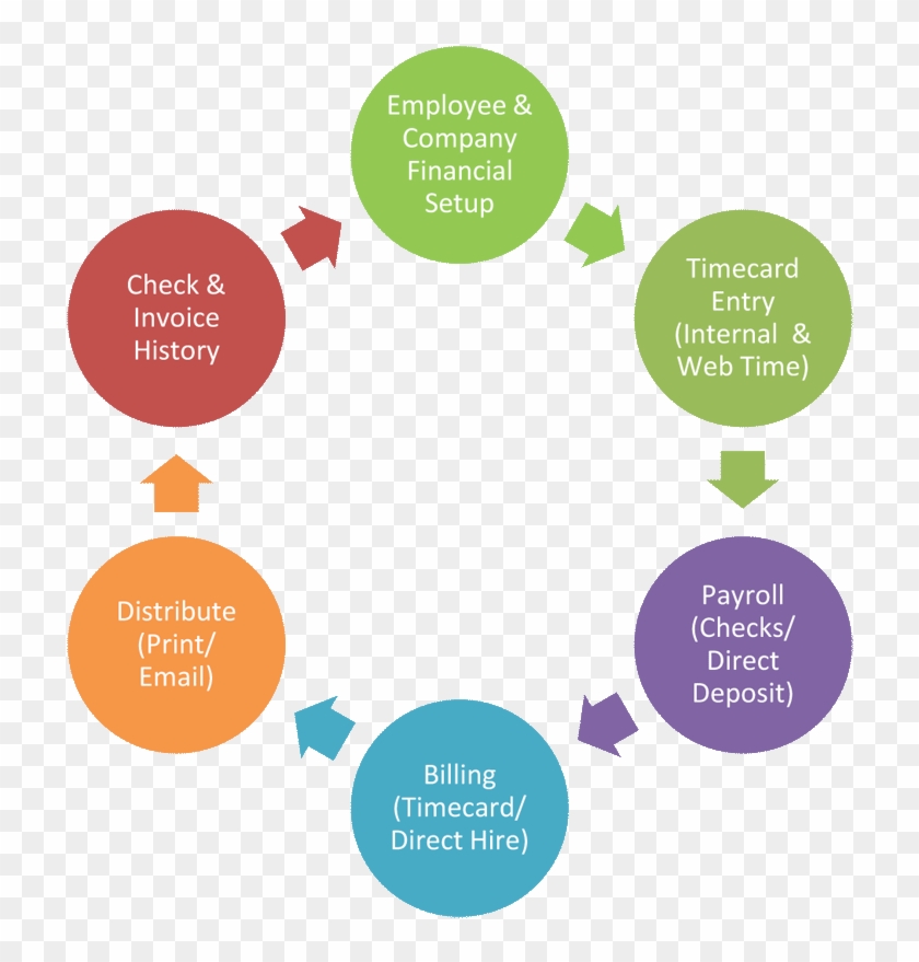 Payroll Process - Different Types Of Accounting #1283867