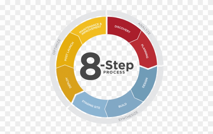 Website Design And Website Development Process - Scrapbooking #1283959