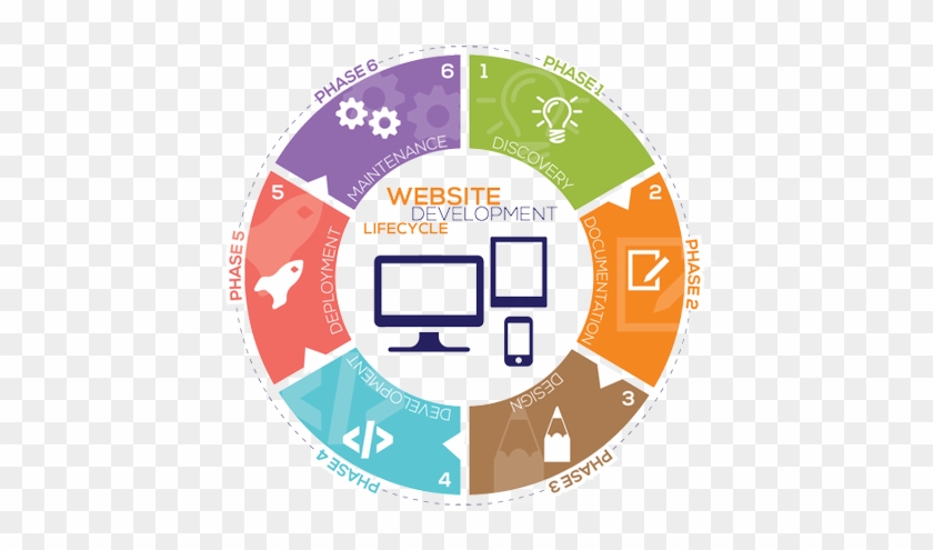 Website Development Services, Responsive Websites Developerdream - Web Development Life Cycle #1283969