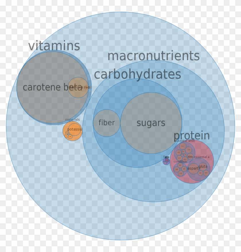 Sweet Potato, Frozen, Cooked, Baked, Without Salt -all - Beautiful Visualization #1284992