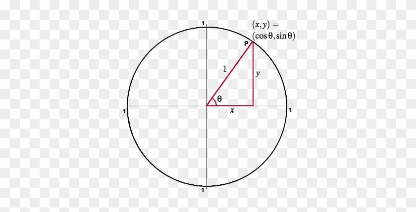 Unit Circle - Unit Circle Trigonometry #1286696