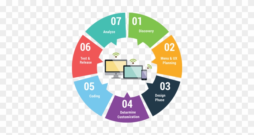 Sea Dragon Web Design, Folkestone, 7 Step Design Process - Process Of Creating A Website #1289559