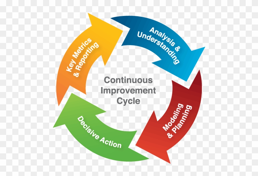 Continuous Quality Improvement Cycle #1291502