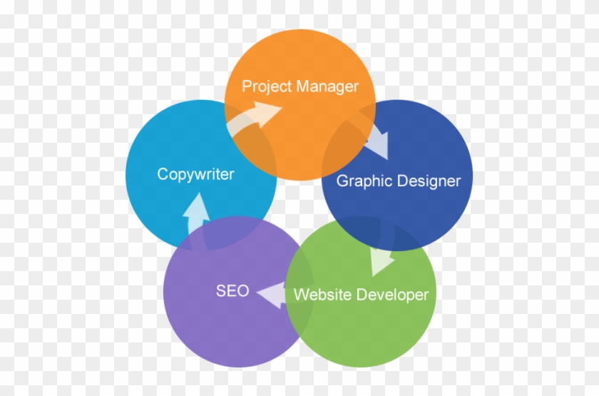 Wordpress Webmaster Developer Designer - Circle #1292196