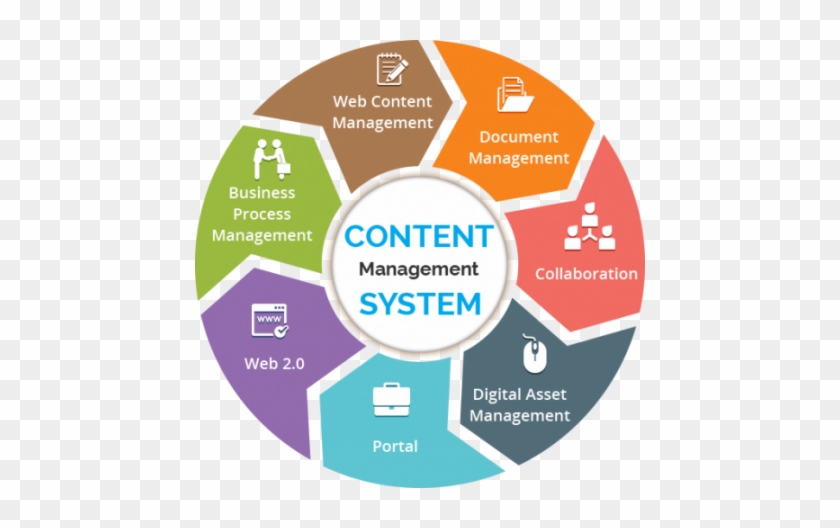 Content Management System ,web Cms, Website Cms,web - Web Design And Development Services #1292211