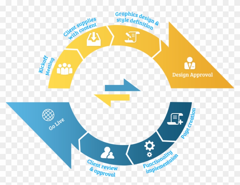 How To Get Started With A Megsite - Web Development Process Flow #1292319