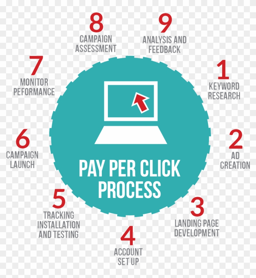 Image Result For Ppc Process Flow For Ecommerce - Pay Per Click Marketing #1292321
