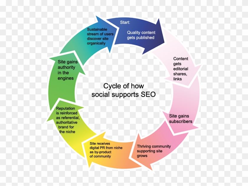 The Seo Plan - Social Media Seo #1292340