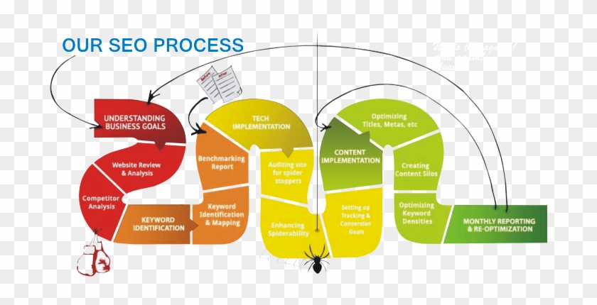 Seo Processes Seo Process - Seo Process #1292344