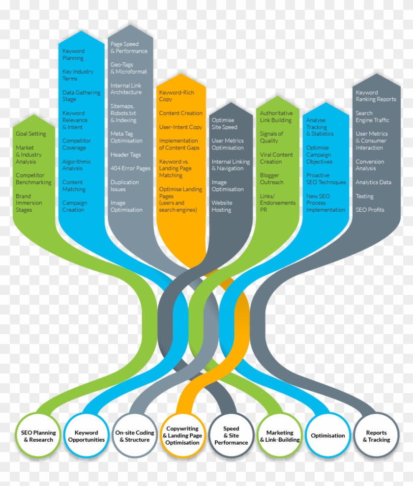 Seo Process - Seo Process Png #1292349