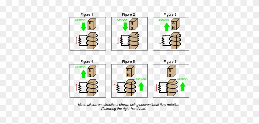 Clear From The Illustrations, Figures 1 Through 4 Show - Faraday's Law Direction Of Induced Current #1296027