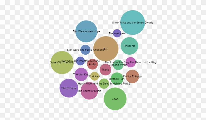 How Many Times It's Budget Each Film Has Made In Bubble - Circle #1296951