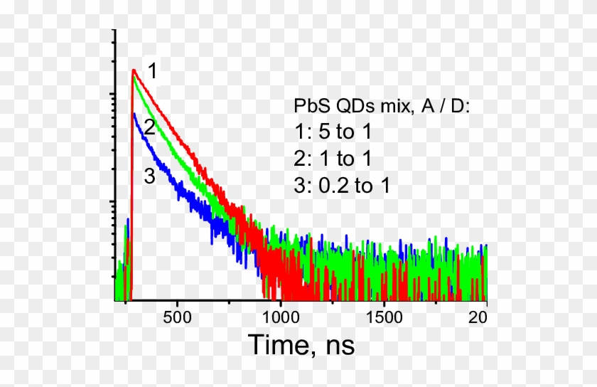 Pl Decays Of Pbs Quantum Dots Mixture In Porous Matrix - Plot #1298477