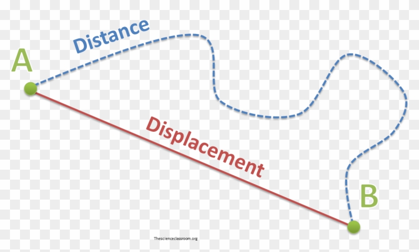 Distance And Displacement The Science Classroom Rh - Distance Greater Than Displacement #1308236