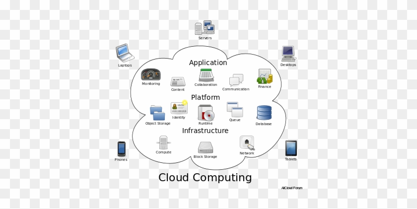 Software As A Service Is A Software Distribution Model - Example Of Cloud Services #1312663