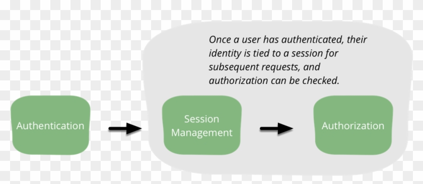 There Are Many Methods Of Performing Authentication - Figure 1 #1312701
