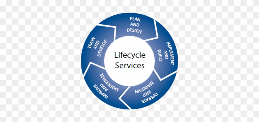 Continuous Engineering - Addie Model #1312762