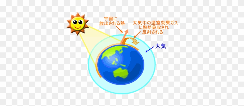 太陽の光があたると、 - 温室 効果 ガス 簡単 #1314355