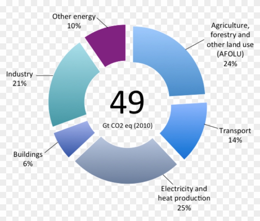 The Food System Is A Central Part Of The Climate System, - Diagram #1314363